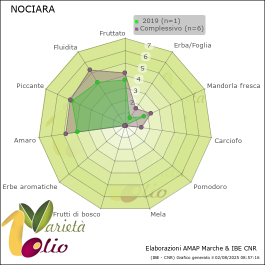 Profilo sensoriale medio della cultivar   2019