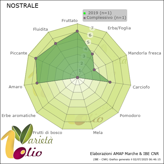 Profilo sensoriale medio della cultivar   2019