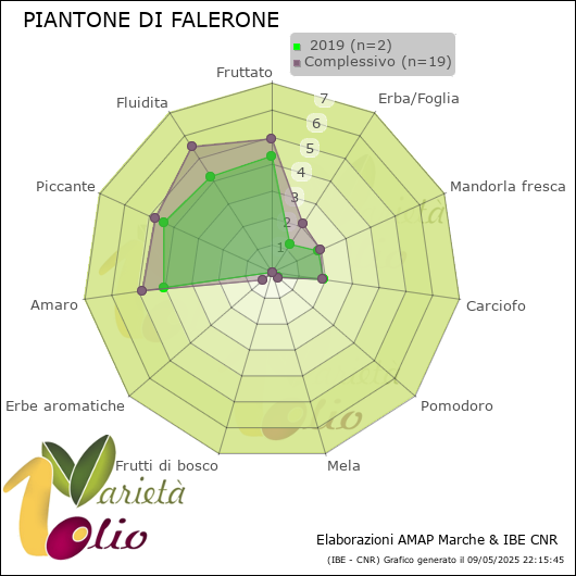 Profilo sensoriale medio della cultivar   2019