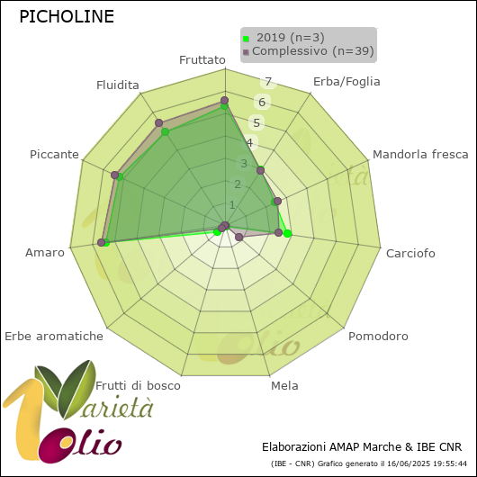 Profilo sensoriale medio della cultivar   2019