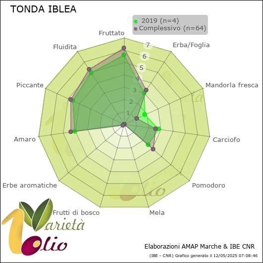 Profilo sensoriale medio della cultivar   2019