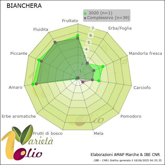 Profilo sensoriale medio della cultivar   2020