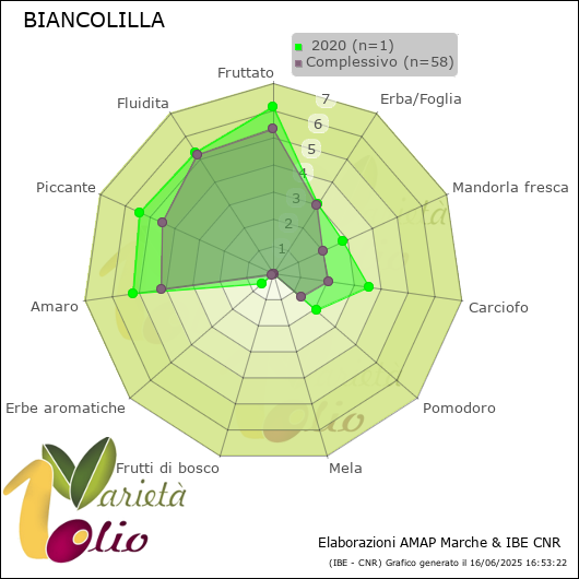 Profilo sensoriale medio della cultivar   2020