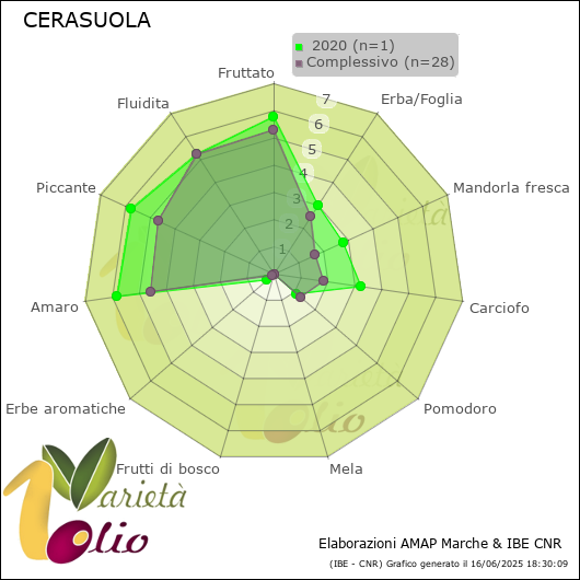 Profilo sensoriale medio della cultivar   2020
