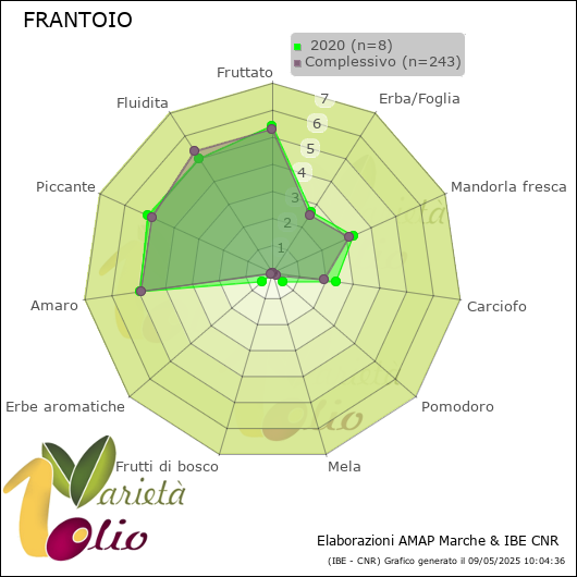 Profilo sensoriale medio della cultivar   2020