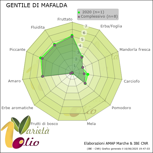 Profilo sensoriale medio della cultivar   2020