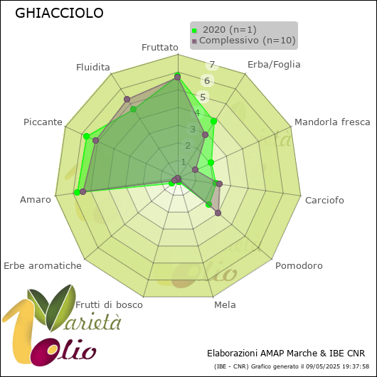 Profilo sensoriale medio della cultivar   2020