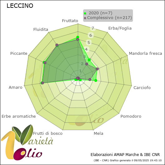 Profilo sensoriale medio della cultivar   2020