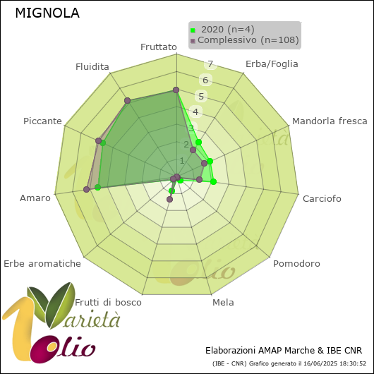 Profilo sensoriale medio della cultivar   2020