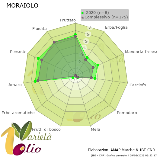 Profilo sensoriale medio della cultivar   2020