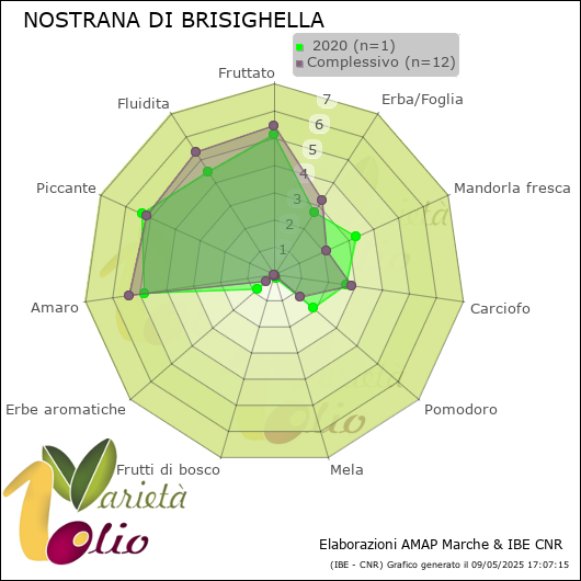 Profilo sensoriale medio della cultivar   2020