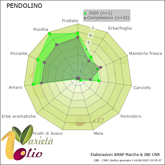 Profilo sensoriale medio della cultivar   2020