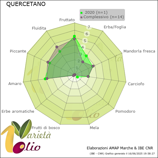 Profilo sensoriale medio della cultivar   2020