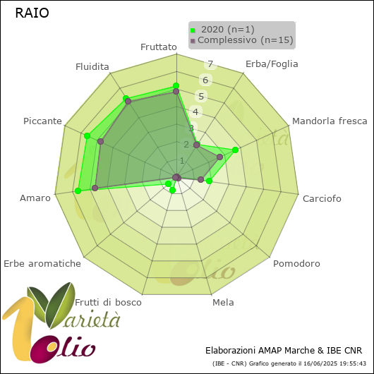 Profilo sensoriale medio della cultivar   2020