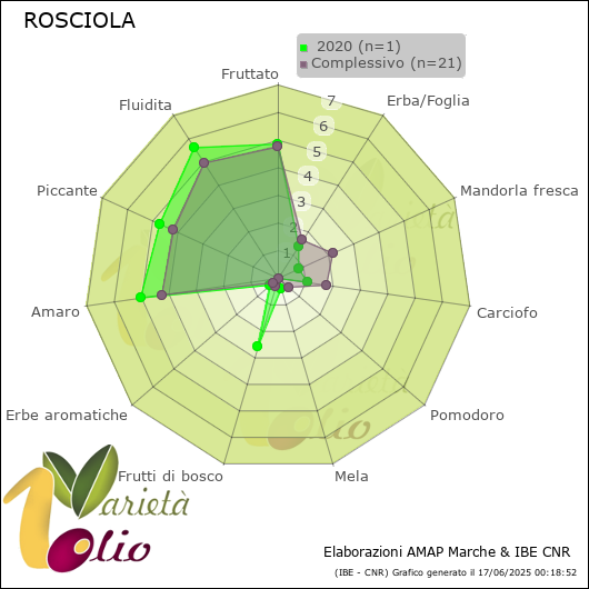 Profilo sensoriale medio della cultivar   2020