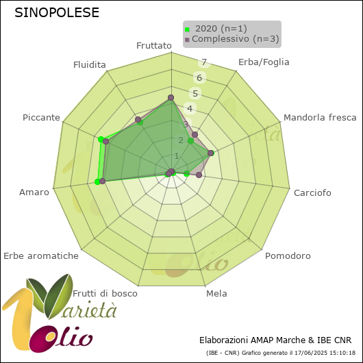 Profilo sensoriale medio della cultivar   2020