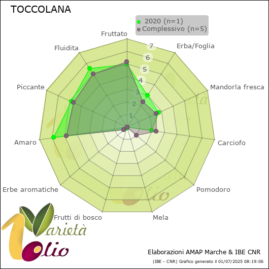 Profilo sensoriale medio della cultivar   2020