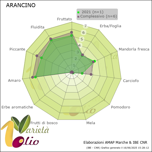 Profilo sensoriale medio della cultivar   2021