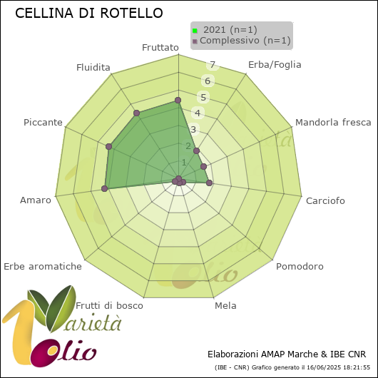 Profilo sensoriale medio della cultivar   2021