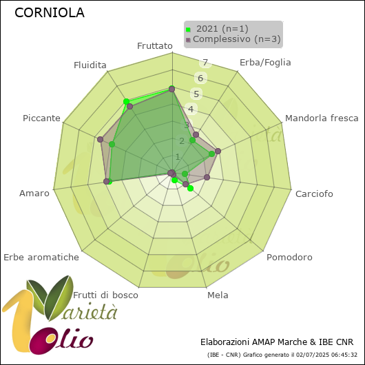 Profilo sensoriale medio della cultivar   2021