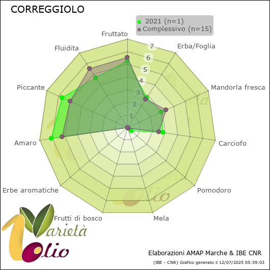 Profilo sensoriale medio della cultivar   2021
