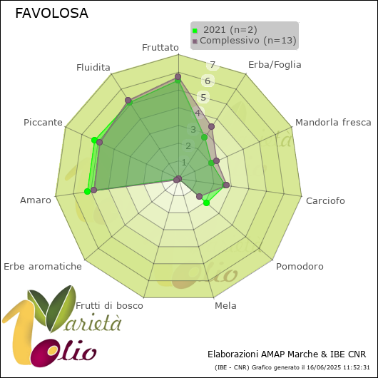 Profilo sensoriale medio della cultivar   2021
