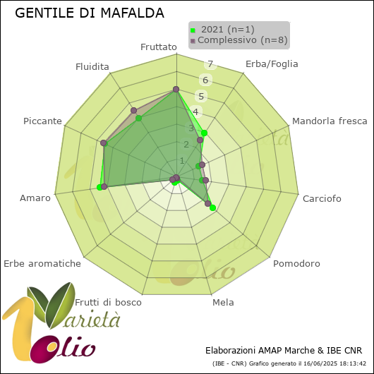 Profilo sensoriale medio della cultivar   2021