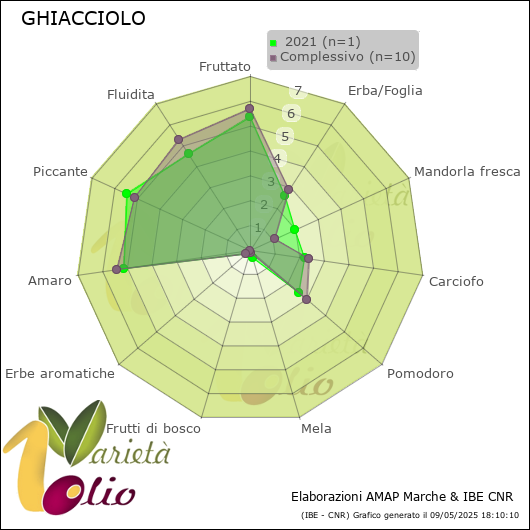 Profilo sensoriale medio della cultivar   2021