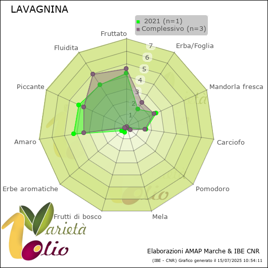 Profilo sensoriale medio della cultivar   2021