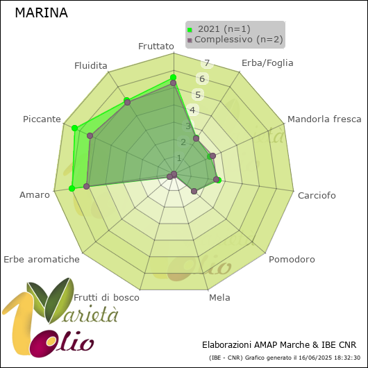 Profilo sensoriale medio della cultivar   2021