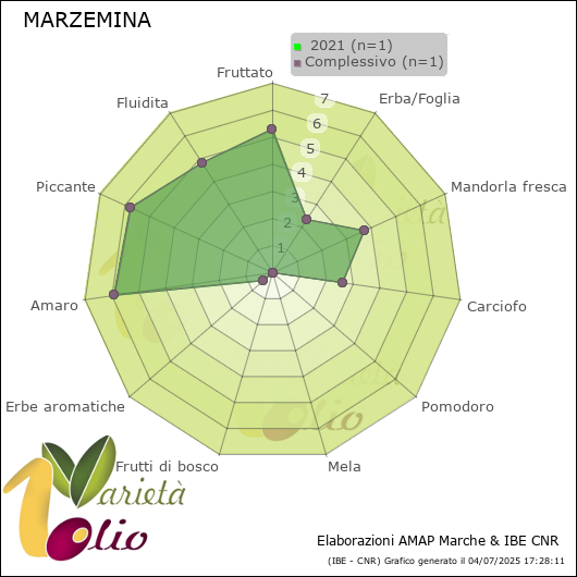 Profilo sensoriale medio della cultivar   2021