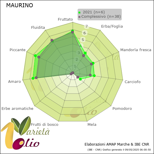Profilo sensoriale medio della cultivar   2021