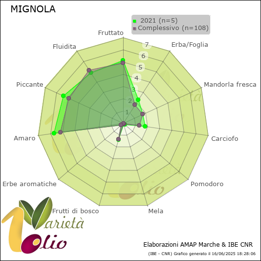 Profilo sensoriale medio della cultivar   2021