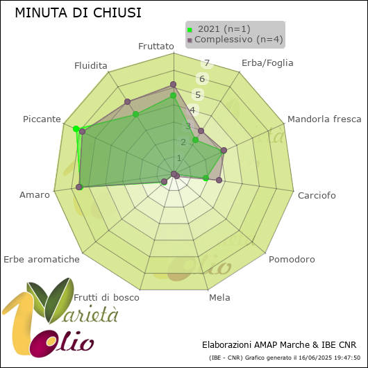 Profilo sensoriale medio della cultivar   2021