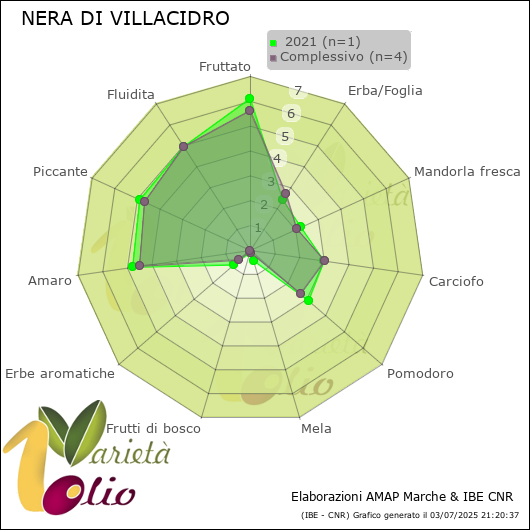 Profilo sensoriale medio della cultivar   2021