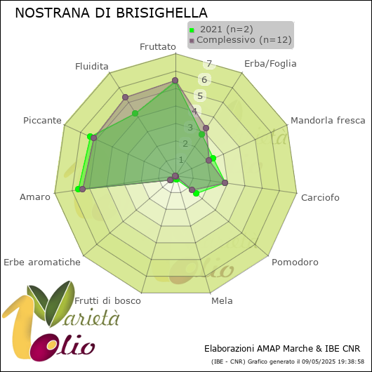 Profilo sensoriale medio della cultivar   2021