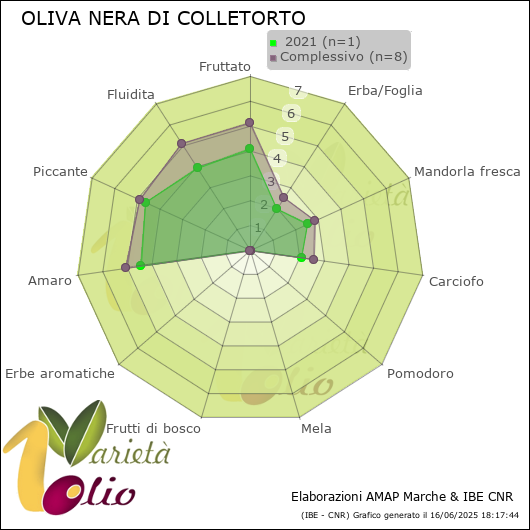 Profilo sensoriale medio della cultivar   2021