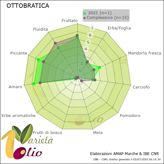Profilo sensoriale medio della cultivar   2021
