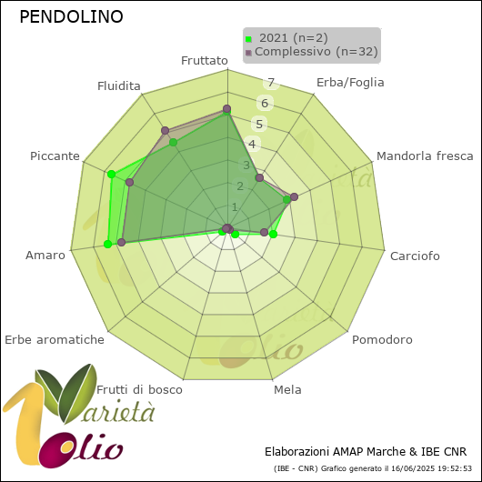 Profilo sensoriale medio della cultivar   2021