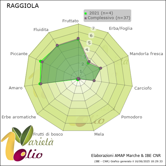 Profilo sensoriale medio della cultivar   2021