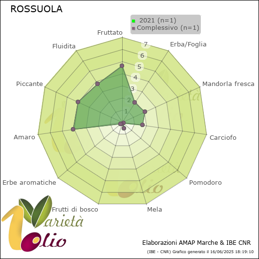 Profilo sensoriale medio della cultivar   2021