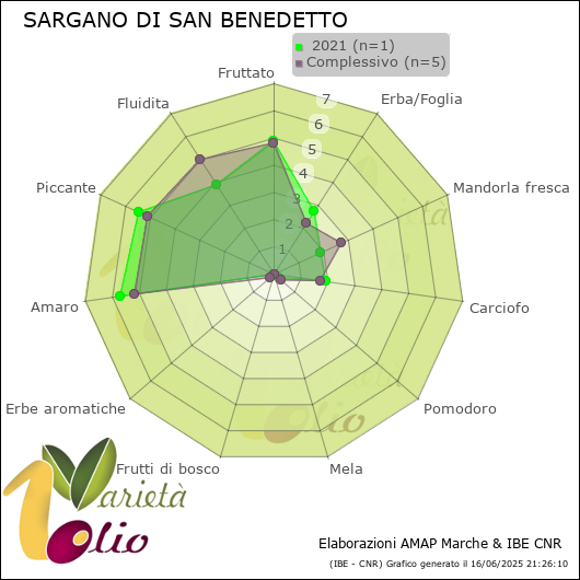 Profilo sensoriale medio della cultivar   2021