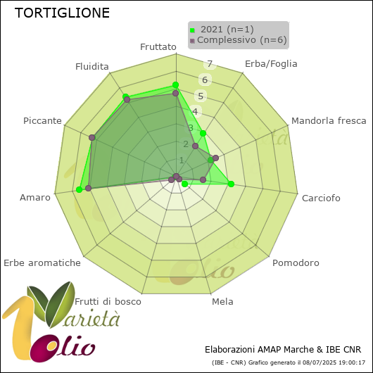 Profilo sensoriale medio della cultivar   2021