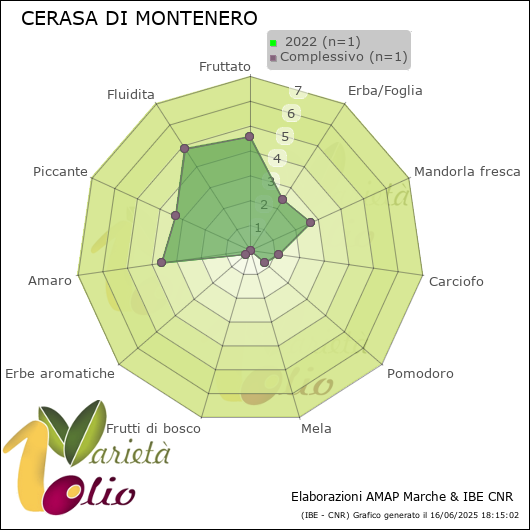 Profilo sensoriale medio della cultivar   2022