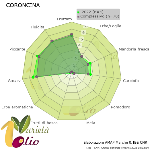 Profilo sensoriale medio della cultivar   2022