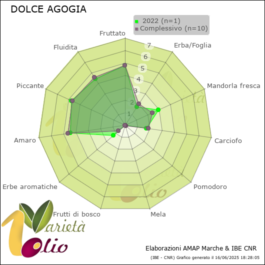 Profilo sensoriale medio della cultivar   2022