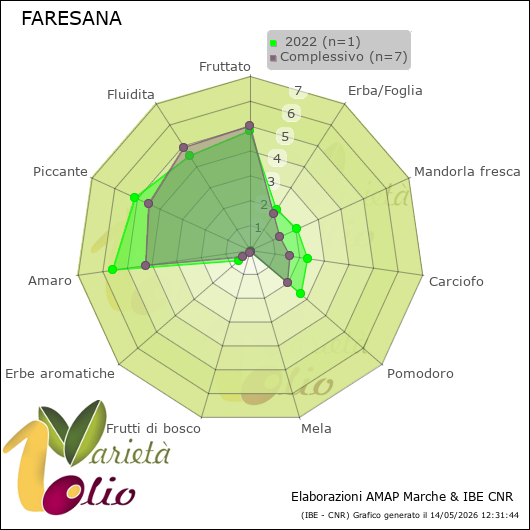 Profilo sensoriale medio della cultivar   2022