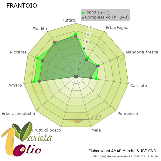 Profilo sensoriale medio della cultivar   2022