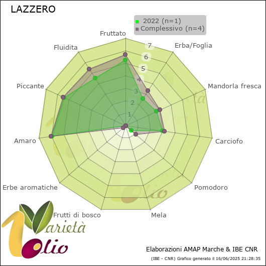 Profilo sensoriale medio della cultivar   2022
