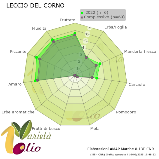 Profilo sensoriale medio della cultivar   2022